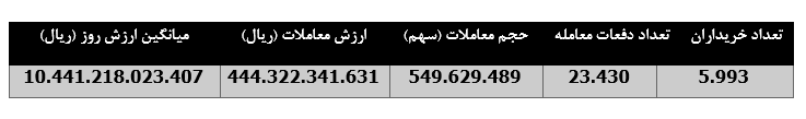 صعود ۳۴ درصدی درآمد ماهانه 