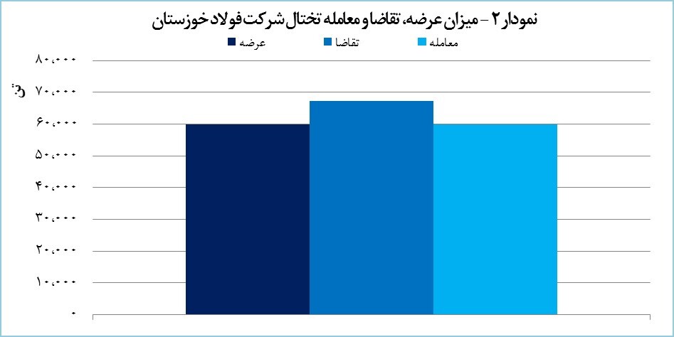 معامله ۸۰ هزار تنی محصولات «فخوز»