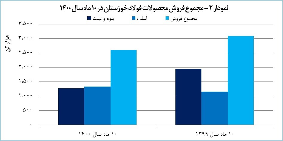 رشد ۱۱۳ درصدی درآمد صادراتی «فخوز»