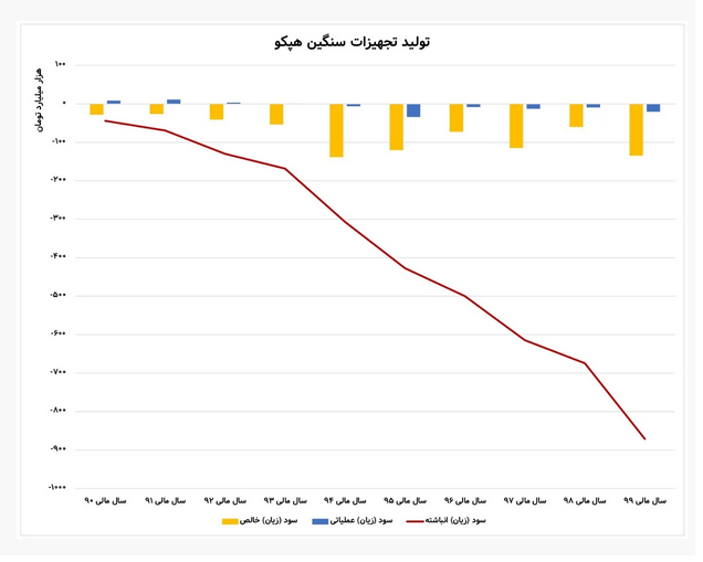 خصوصی سازی غیراصولی چه بر سر هپکو آورد؟