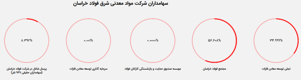 تجلی سهامدار شرق فولاد خراسان/ سهامداران بورسی بخوانند
