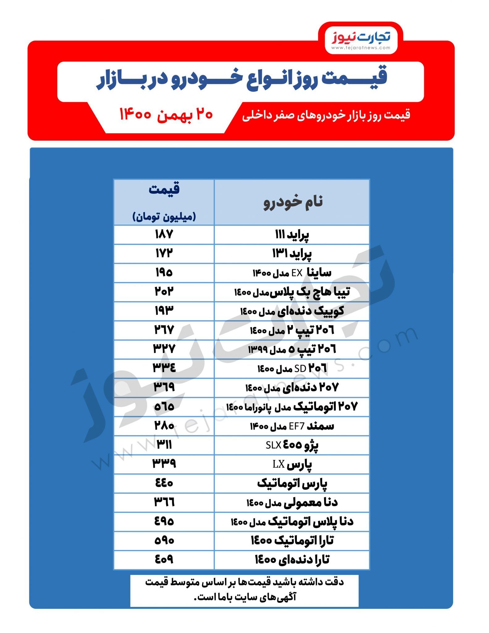قیمت خودرو امروز ۲۰بهمن ۱۴۰۰/ پیش‌بینی قیمت خودرو