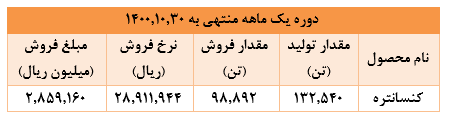 ۸۹ درصد رشد درآمد ماهانه 