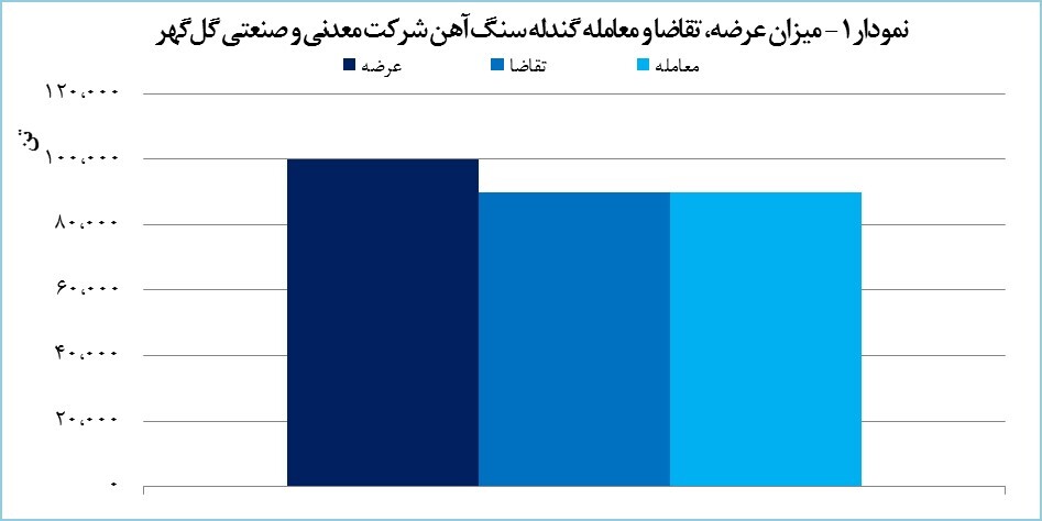 گل‌گهر ۱۹۰ هزار تن محصول در بورس کالا فروخت