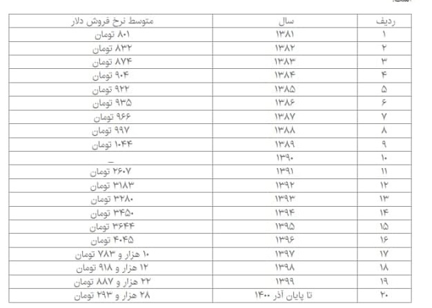 رشد عجیب نرخ ارز/ قیمت دلار طی ۲۰ سال ۳۵ برابر شد! + جدول