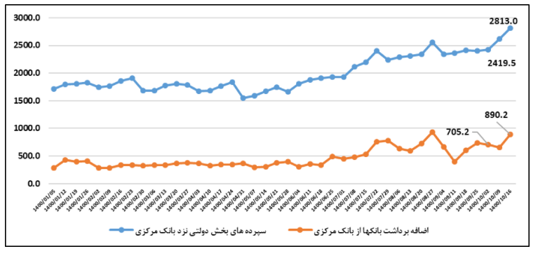 بالاترین رکورد اضافه برداشت بانک‌ها مربوط به دوره ریاست همتی است