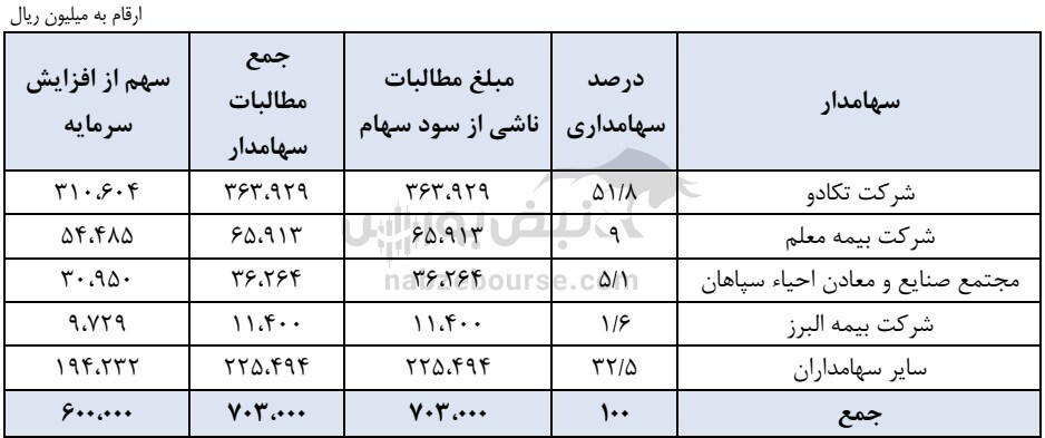 مجمع کطبس | افزایش سرمایه چه زمانی به ثبت خواهد رسید؟
