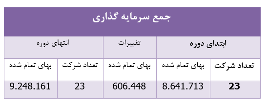 تحقق ۹۶ میلیارد ریال سود سهام برای 