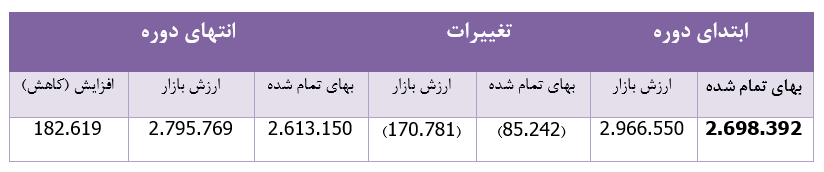 تحقق ۹۶ میلیارد ریال سود سهام برای 