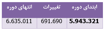 تحقق ۹۶ میلیارد ریال سود سهام برای 