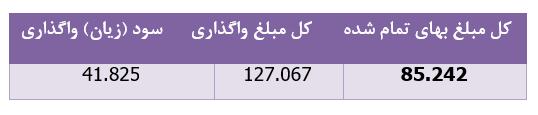 تحقق ۹۶ میلیارد ریال سود سهام برای 
