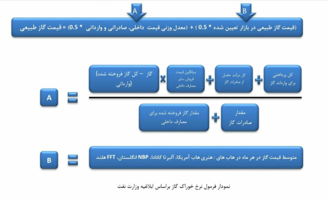 پاسخ به ۶ شبهه درباره مالیات درآمد صادراتی پتروشیمی ها‌ی گازی