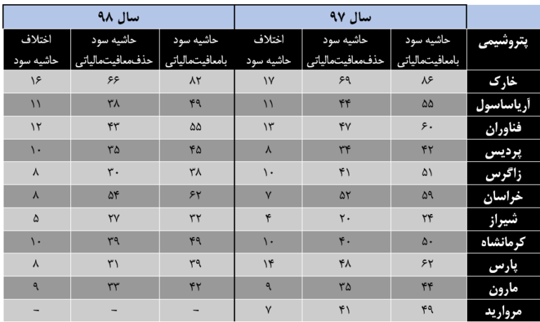 پاسخ به ۶ شبهه درباره مالیات درآمد صادراتی پتروشیمی ها‌ی گازی