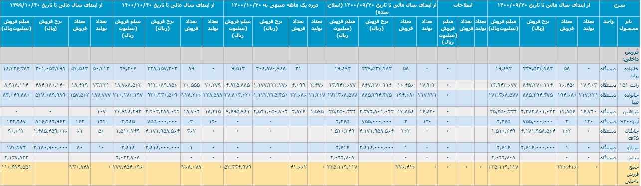 آمار تولید و فروش سایپا با رشد ۱۵۰ درصدی و تحقق درآمد ۲۷.۸ هزار میلیاردی