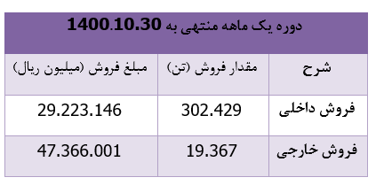 درآمد ۷۶ هزار میلیارد ریالی 