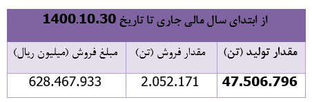 درآمد ۷۶ هزار میلیارد ریالی 