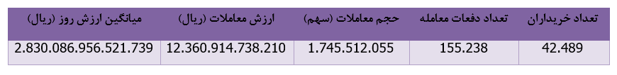 درآمد ۷۶ هزار میلیارد ریالی 