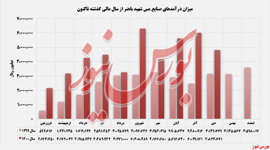 سطح درآمدی «مس شهید باهنر» سبزی زد! سطح درآمدی «مس شهید باهنر» سبزی زد!