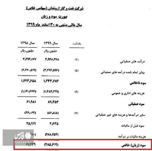کارنامه نفت اروندان از تولید ۱۹۰ هزار بشکه‌ای تا طرح توسعه میدان سهراب