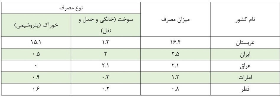 عقب‌ماندگی ایران در تولید پروپیلن/ فرصت بالقوه قرارداد‌های ایران با روسیه و چین برای توسعه واحد‌های PDH