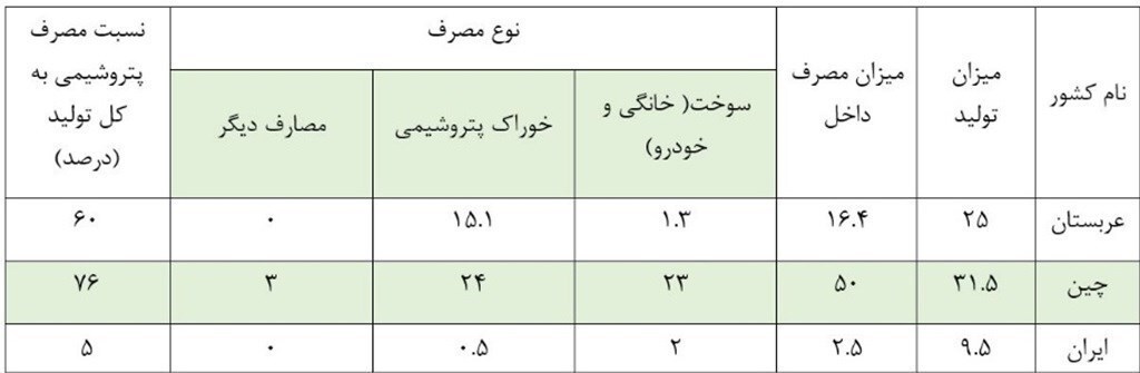 عقب‌ماندگی ایران در تولید پروپیلن/ فرصت بالقوه قرارداد‌های ایران با روسیه و چین برای توسعه واحد‌های PDH