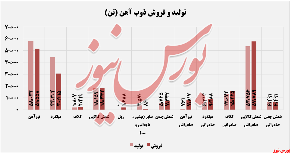 روند بدون نوسان فروش ماهانه 