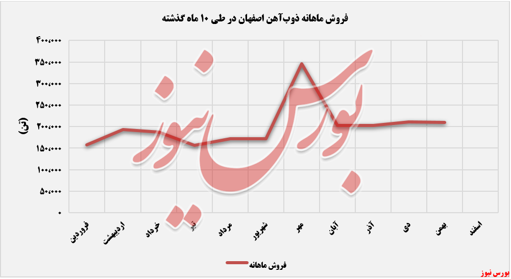 روند بدون نوسان فروش ماهانه 