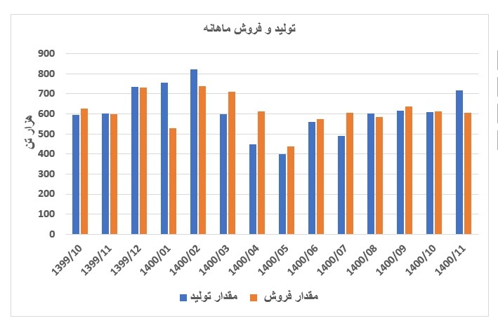 «فولاد»، مقصدی مطمئن برای سرمایه گذاران