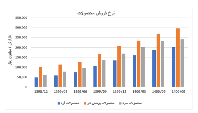 «فولاد»، مقصدی مطمئن برای سرمایه گذاران