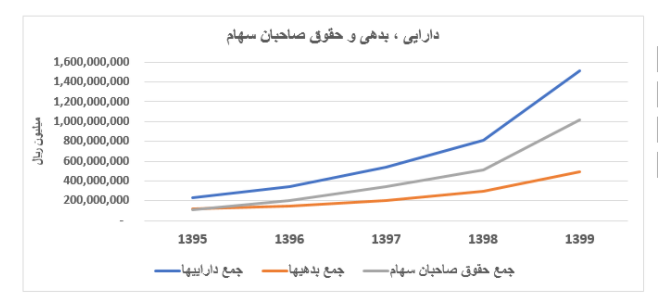 «فولاد»، مقصدی مطمئن برای سرمایه گذاران