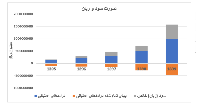 «فولاد»، مقصدی مطمئن برای سرمایه گذاران