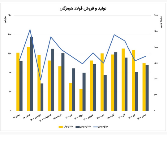 روز‌های خوش سهامداران «هرمز» ادامه دارد