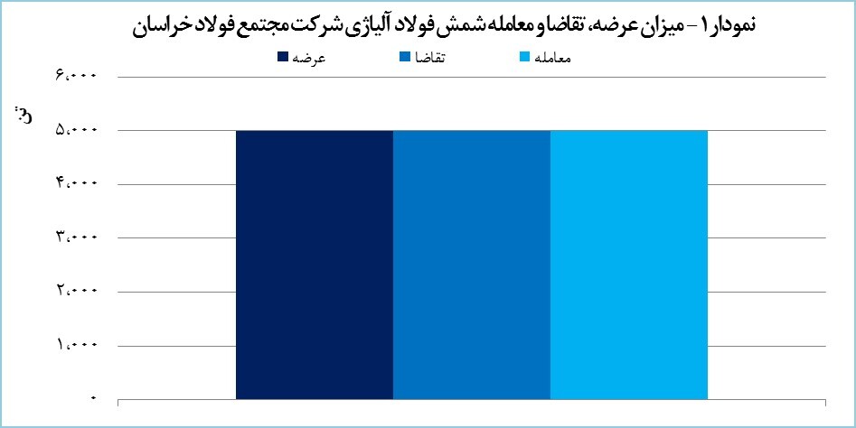 &laquo;فخاس&raquo; پنج هزار تن شمش فولاد آلیاژی فروخت