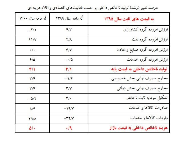 رشد اقتصادی کشور به ۴.۱ درصد رسید