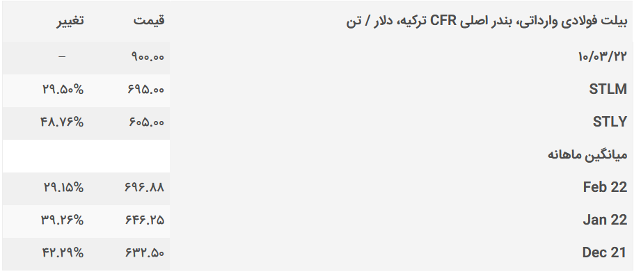 افزایش قیمت بیلت داخلی و صادراتی ترکیه به دلیل بحران دریای سیاه