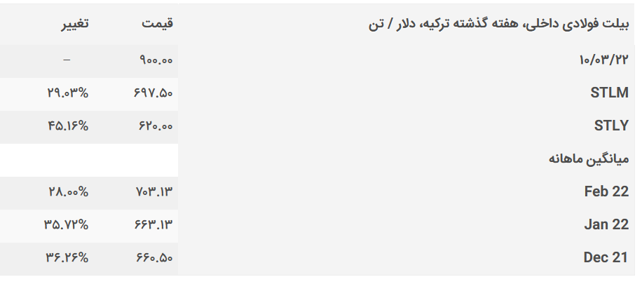 افزایش قیمت بیلت داخلی و صادراتی ترکیه به دلیل بحران دریای سیاه