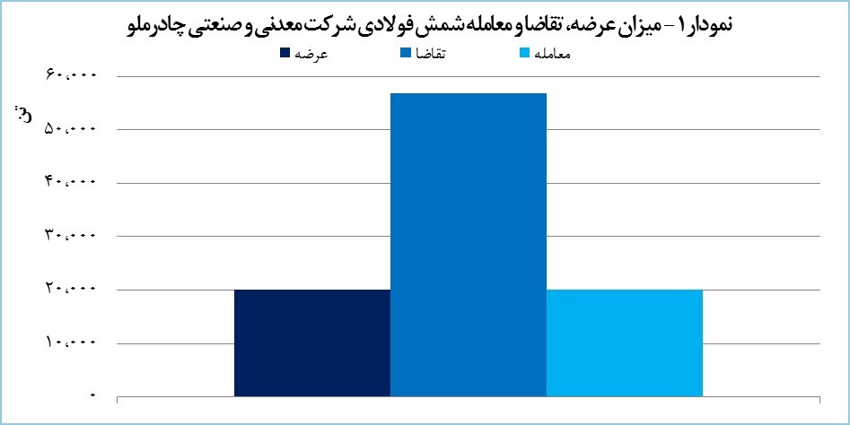 «کچاد» ۲۰ هزار تن شمش فولادی فروخت