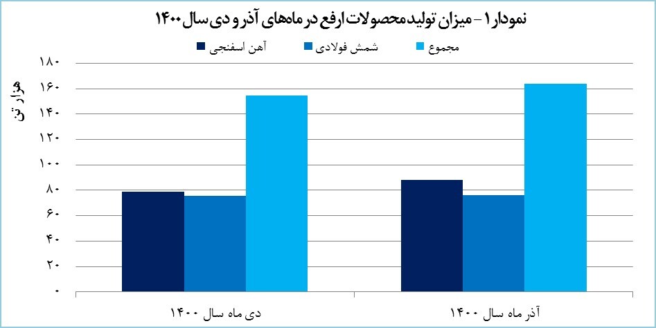 رشد ۳۲ درصدی درآمد ۱۰ ماهه ارفع