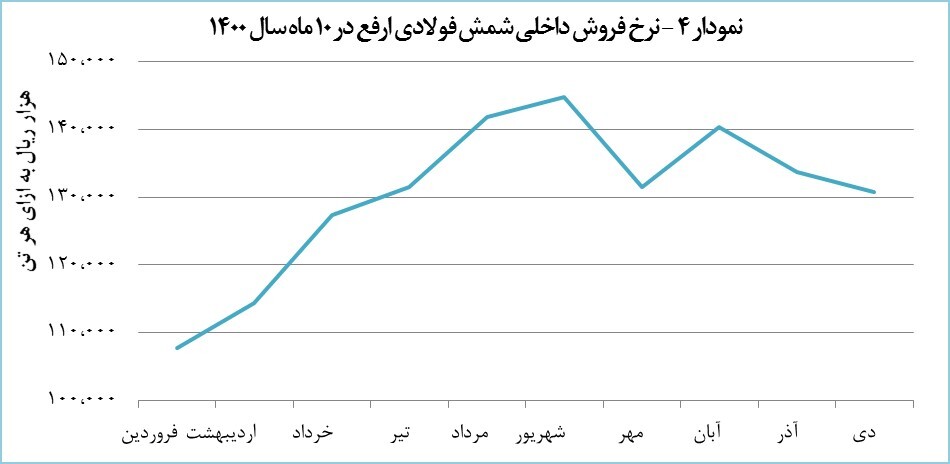 رشد ۳۲ درصدی درآمد ۱۰ ماهه ارفع