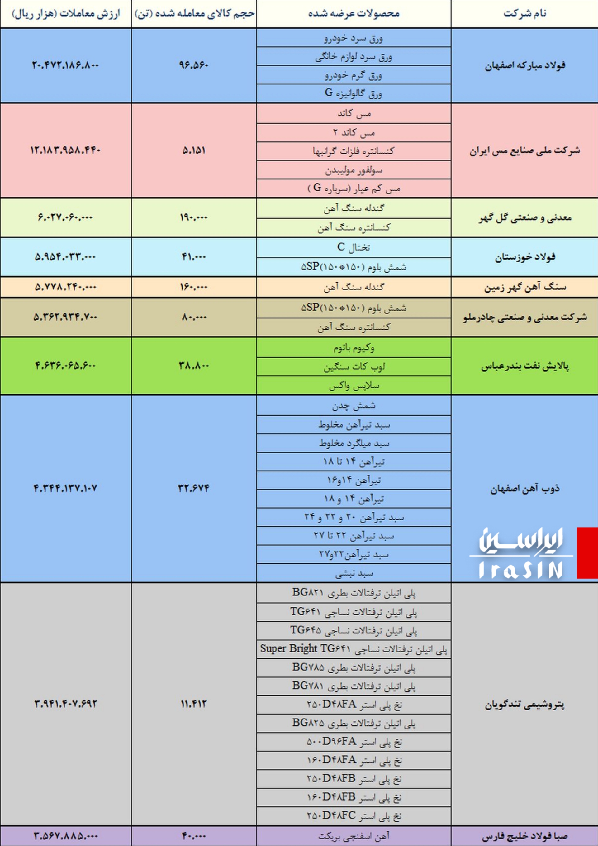 فولاد، فملی و کگل اول تا سوم شدند
