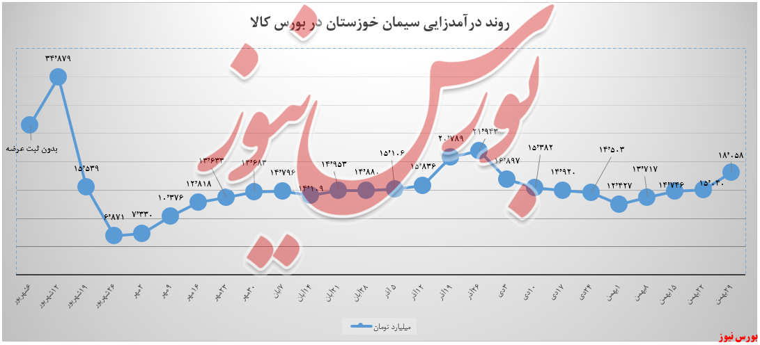 سیمان خوزستان ۲،۳ میلیارد تومان از دست داد