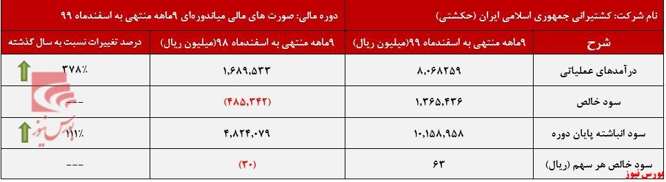 زیانی همچون سهامدار بودن در تایتانیک/ افزایش درآمد ۳۷۸درصدی 