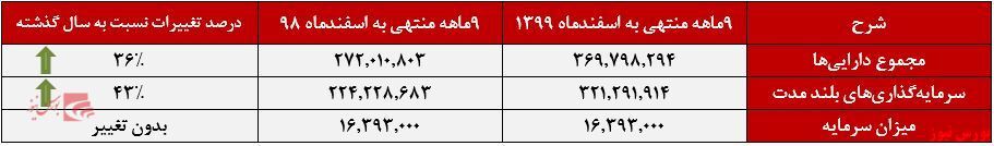 زیانی همچون سهامدار بودن در تایتانیک/ افزایش درآمد ۳۷۸درصدی 