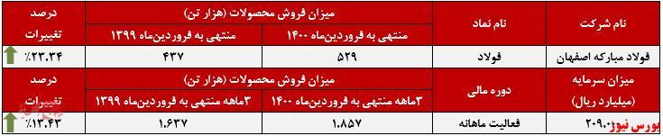 افزایش فروش ۲۳ درصدی 