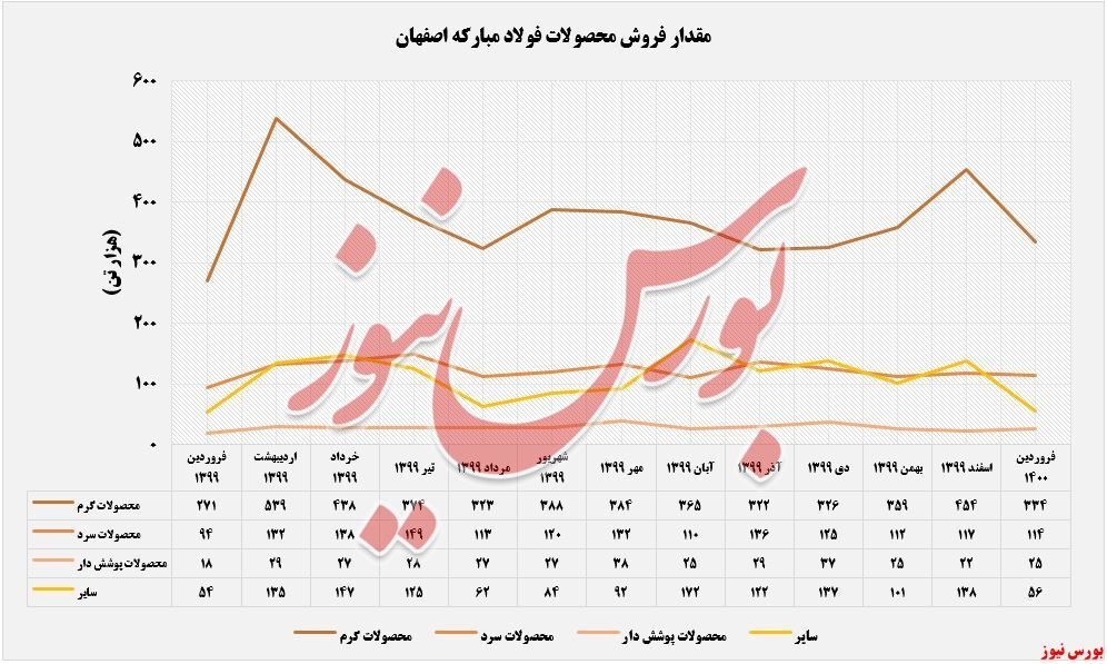افزایش فروش ۲۳ درصدی 