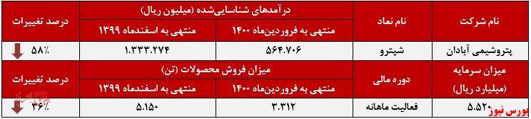 امید&zwnj;های درآمدی 