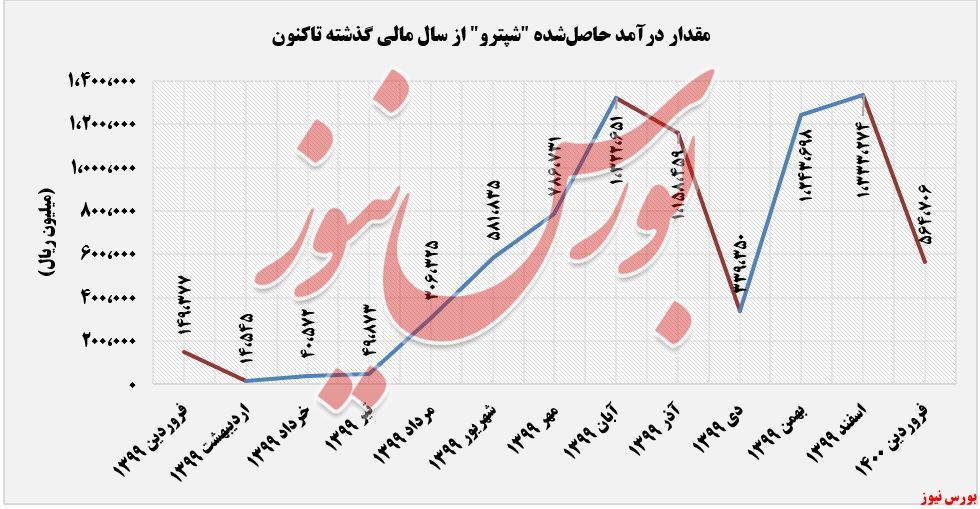 امید&zwnj;های درآمدی 