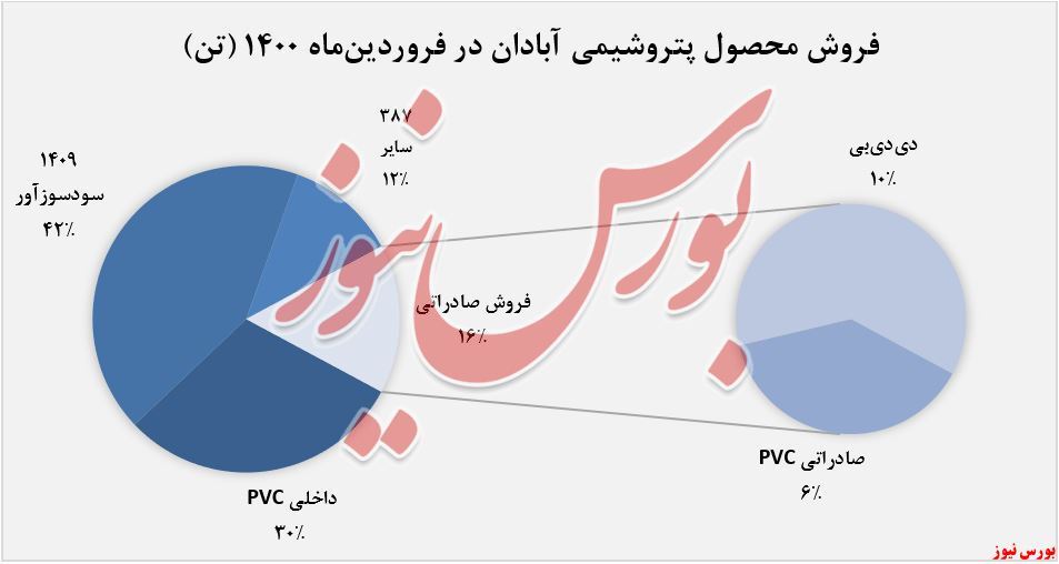 امید&zwnj;های درآمدی 