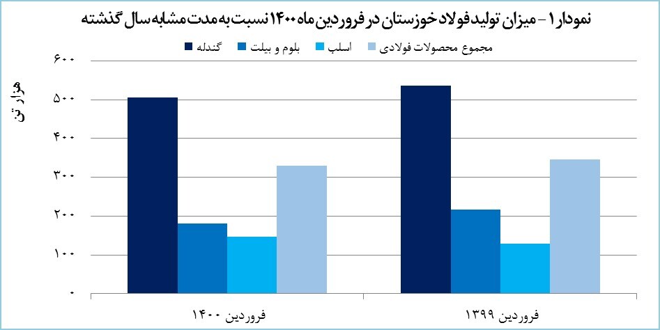 رشد ۴۵ درصدی صادرات «فخوز» در فروردین ماه