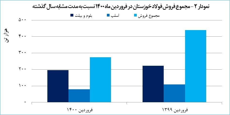رشد ۴۵ درصدی صادرات «فخوز» در فروردین ماه